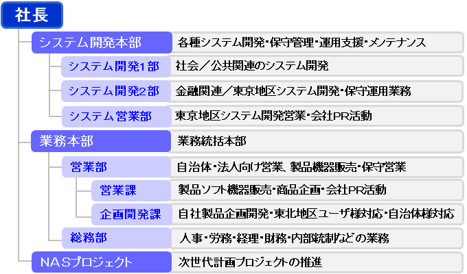 組織図